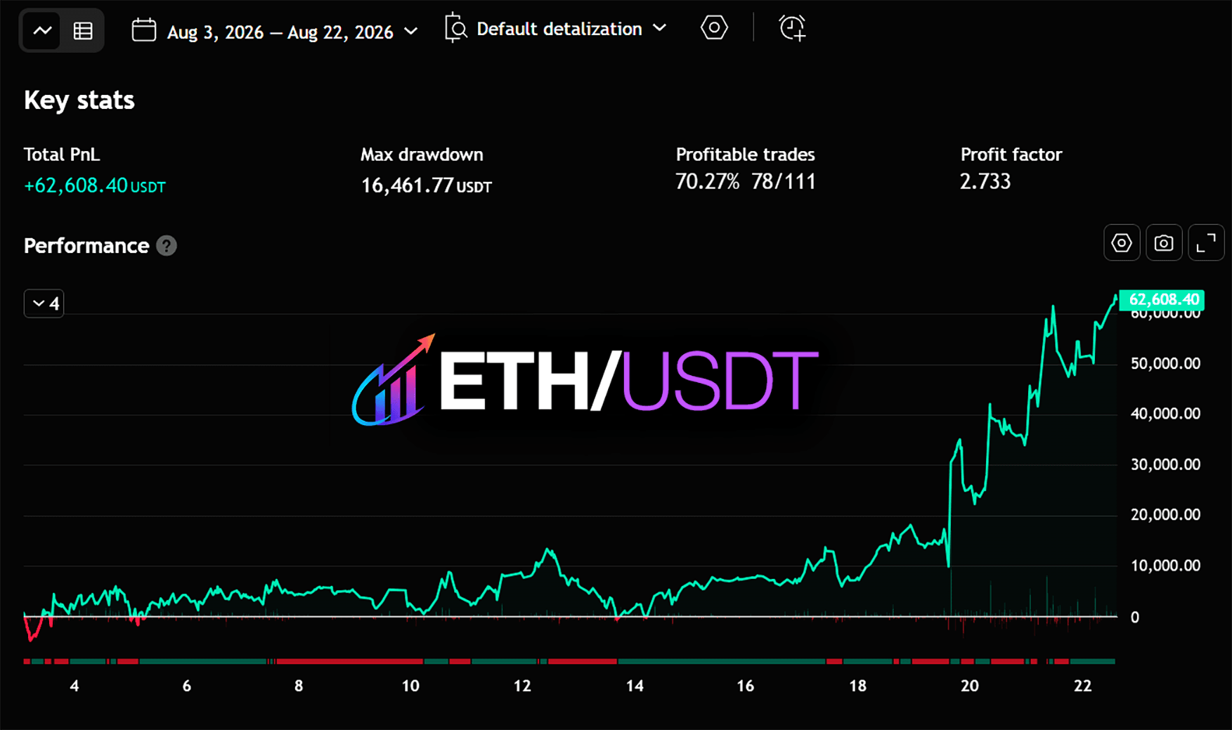 ETH/USDT strategy tester backtest